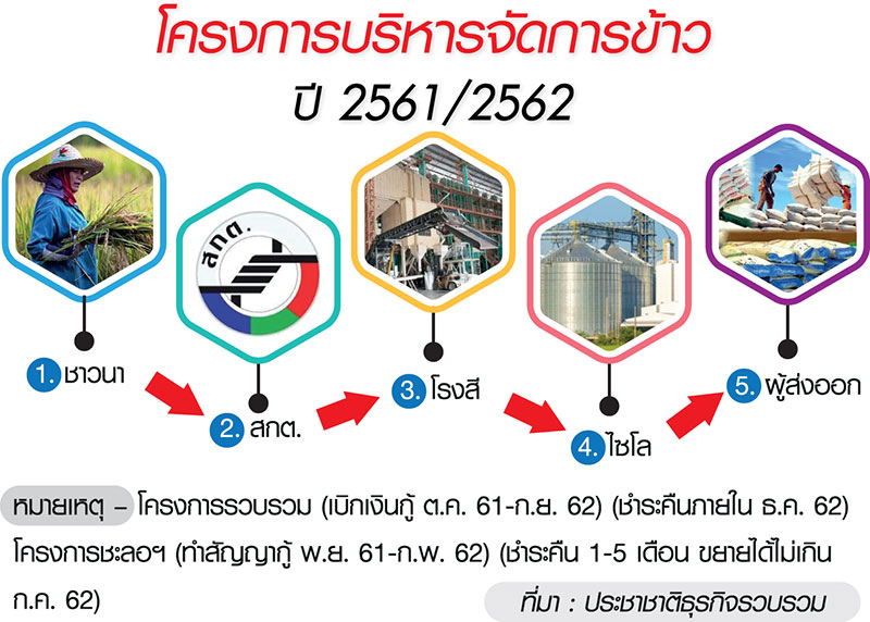 บิ๊กส่งออกสบช่อง “จำนำยุ้งฉาง” เวียนขายสต๊อกข้าวฟันส่วนต่าง