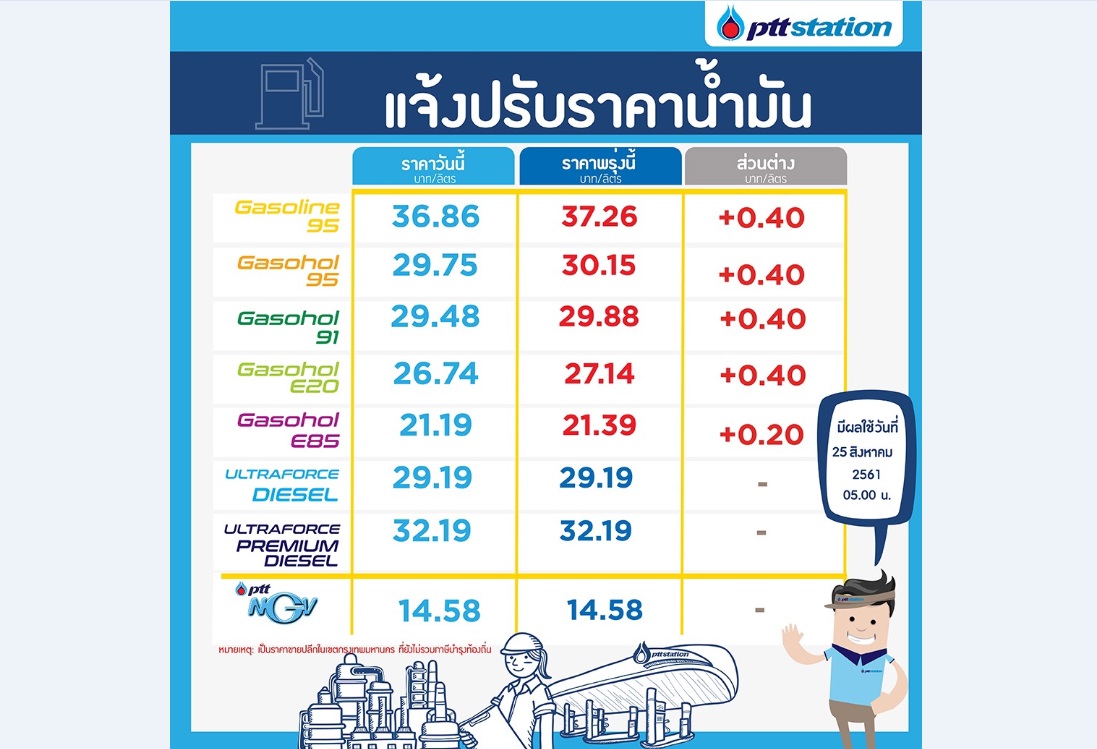 ปตท.ขึ้นราคาน้ำมันโซฮอล์40สต. เว้นE85ขึ้น20สต. มีผล25ส.ค. ดีเซลคงเดิม
