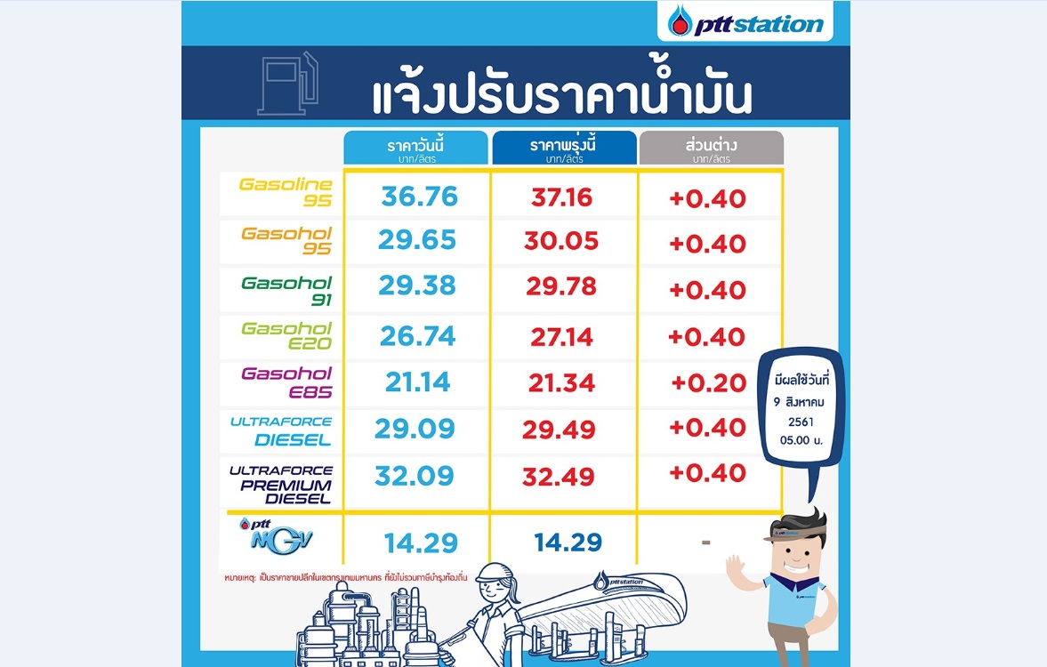 ปตท.ขึ้นราคาน้ำมันทุกชนิด40สต./ลิตร เว้นE85ขึ้น20สต. มีผล9ส.ค.