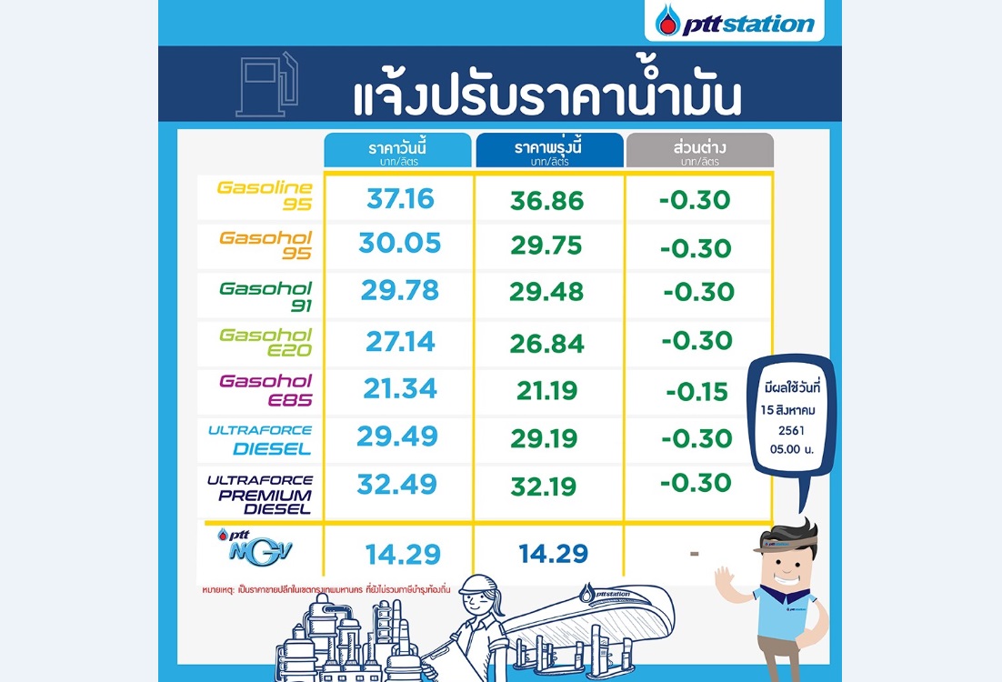 คนใช้รถเฮ! น้ำมันลดลง 30 สต./ลิตร มีผล 15 ส.ค.