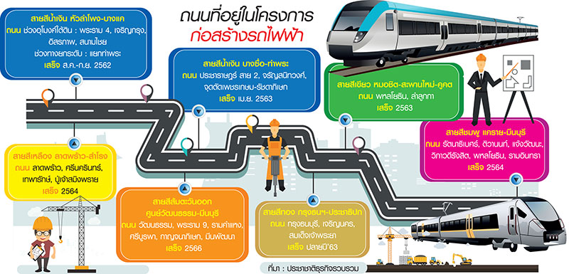 รถติดหลอนอีก 3 ปี “ลำสาลี”คิวต่อไป ขอครม. 3 พันล. แก้จุดทับซ้อนสายสีส้ม-สะพานข้าม