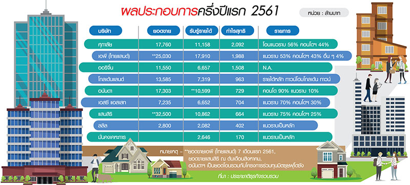 ส่องผลประกอบการครึ่งปีแรก “แนวราบ” พยุงพอร์ตรายได้บิ๊กแบรนด์