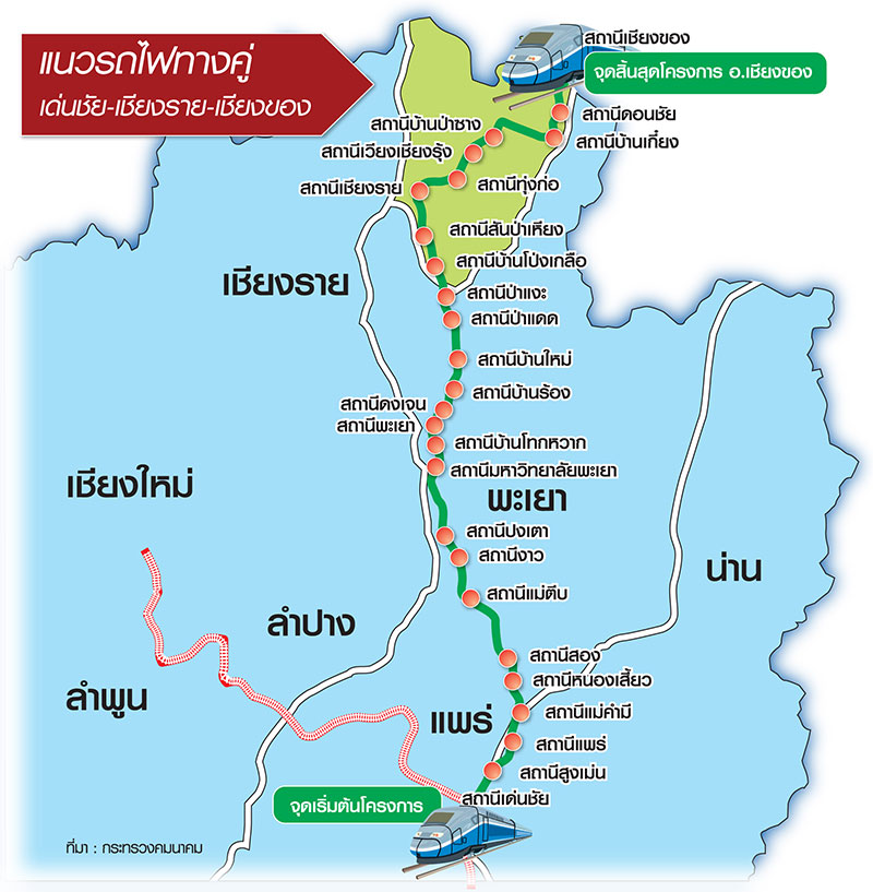 เวนคืนหมื่นไร่หมื่นล้าน “เด่นชัย-เชียงของ” ผุดรถไฟทางคู่เชื่อม “ลาว-พม่า-จีน”