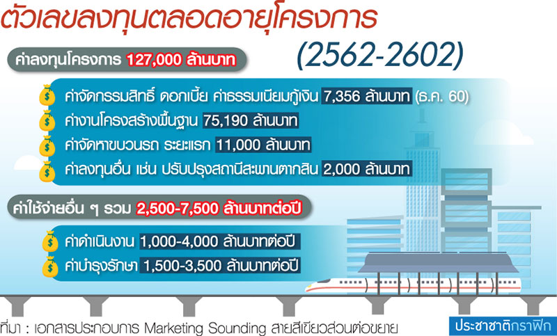 กทม.ใส่พานBTSต่อขยาย”สัมปทานเดียว”ปลดแอกหนี้ 1.1 แสนล้าน