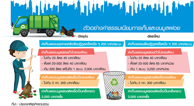 ค่าเก็บขยะขึ้นเท่าตัว “กทม.” รีดรายได้เพิ่ม 1 ต.ค.นี้