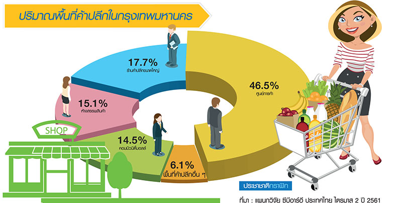 ค้าปลีกไทย VS อีคอมเมิร์ซ