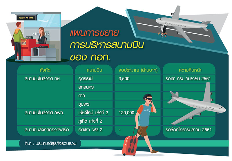 ทอท.ไล่ช็อปสนามบินเครือข่าย จ่อเสนอตัว “ลงทุน-บริหาร” อู่ตะเภาเฟส2