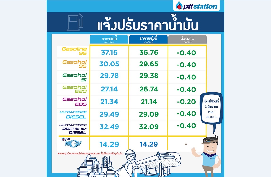 ปตท.ลดราคาน้ำมันทุกชนิดลง40สต. เว้นE85ลดลง20สต. มีผล3ส.ค.