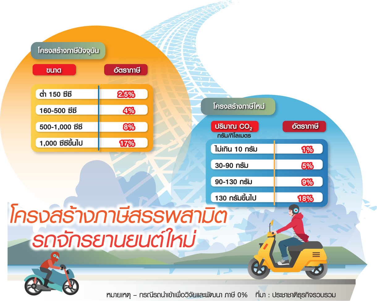 คลังชงเก็บภาษีมอไซค์ตามCO2 สูงสุด18% ราคาพุ่งยกแผง!