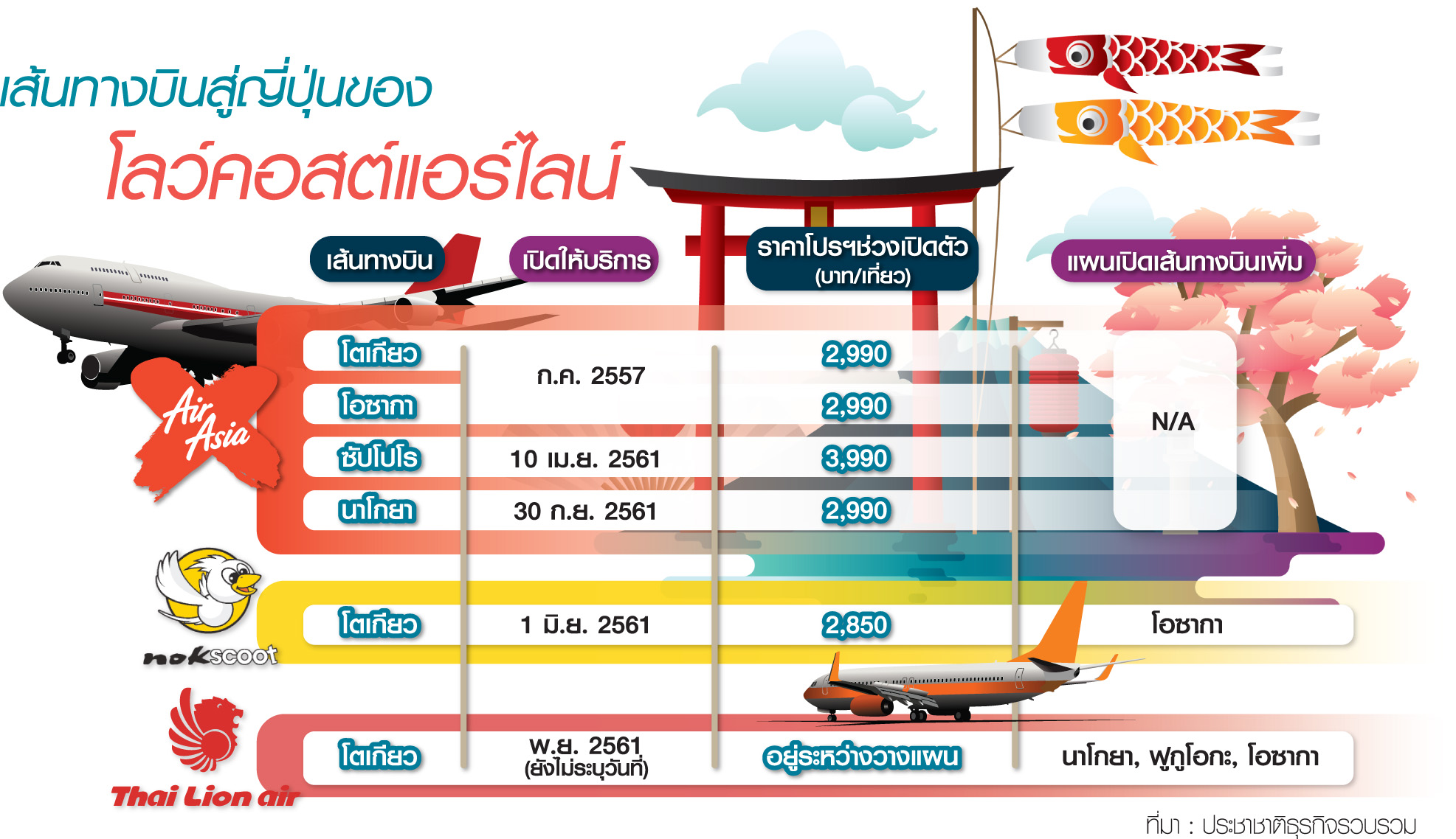 น่านฟ้า”ไทย-ญี่ปุ่น”เดือด! โลว์คอสต์จัดหนักท้าชิง”บินไทย-JAL”