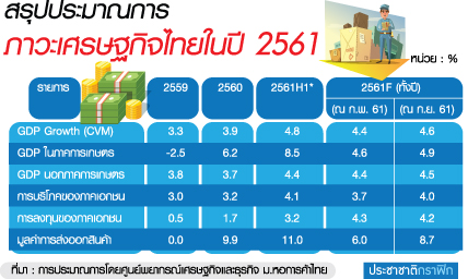 เศรษฐกิจฟื้น ปรับ GDP ปี 61 โต 4.6%-