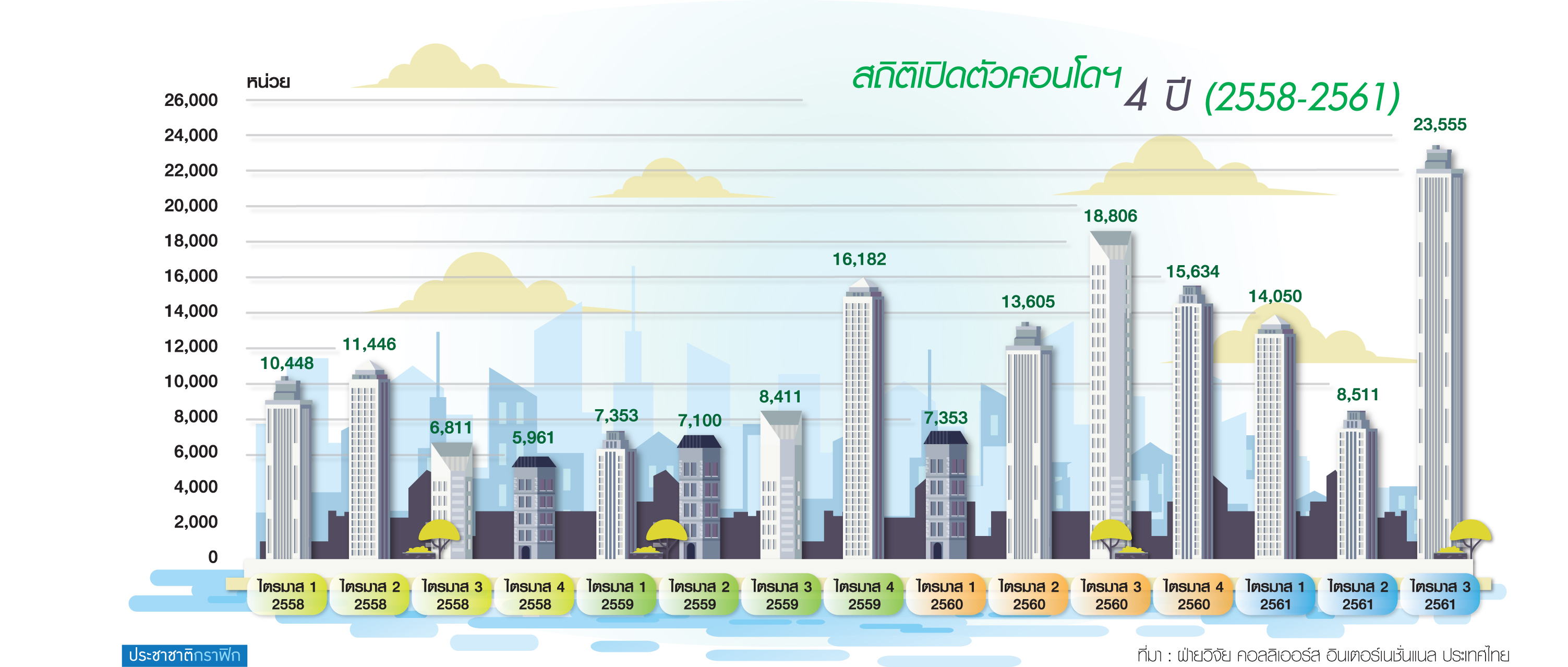 Q3 คอนโดเปิดใหม่นิวไฮรอบ 14 ไตรมาส ทะลัก 2.3 หมื่นยูนิต-ราคาอัพ 26%-ทำเล 0 ก้าวแรงส์-