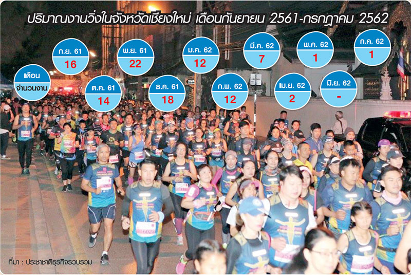 “วิ่ง” เชียงใหม่ โต 300 ล้าน รัฐ-เอกชนแห่จัดทะลุปี’62-