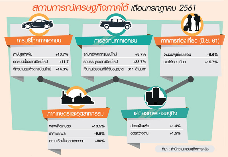 เที่ยวอันดามัน-ลงทุนขยับ หนุน ศก.ใต้-