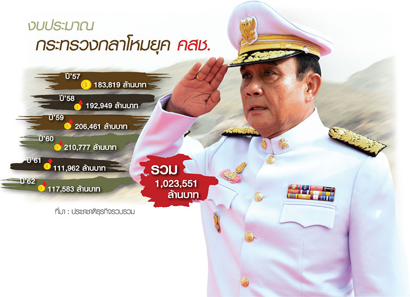“บิ๊กตู่” อัดฉีดเหล่าทัพ-กลาโหม 6 ปี 1 ล้านล้าน-คุมหางเสือรัฐบาลเลือกตั้ง-