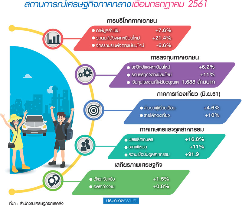 เศรษฐกิจอีสานทะยาน อานิสงส์ภาคเอกชน-เกษตร-