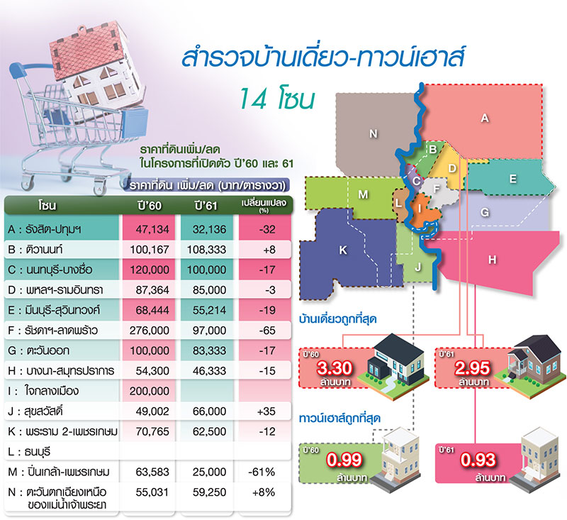 ฟันธงคอนโดปีนี้ “นิวไฮ” 5.6 หมื่นยูนิต บ้านเดี่ยว-ทาวน์เฮาส์เปิดขายใหม่แพงขึ้น 22-42%-