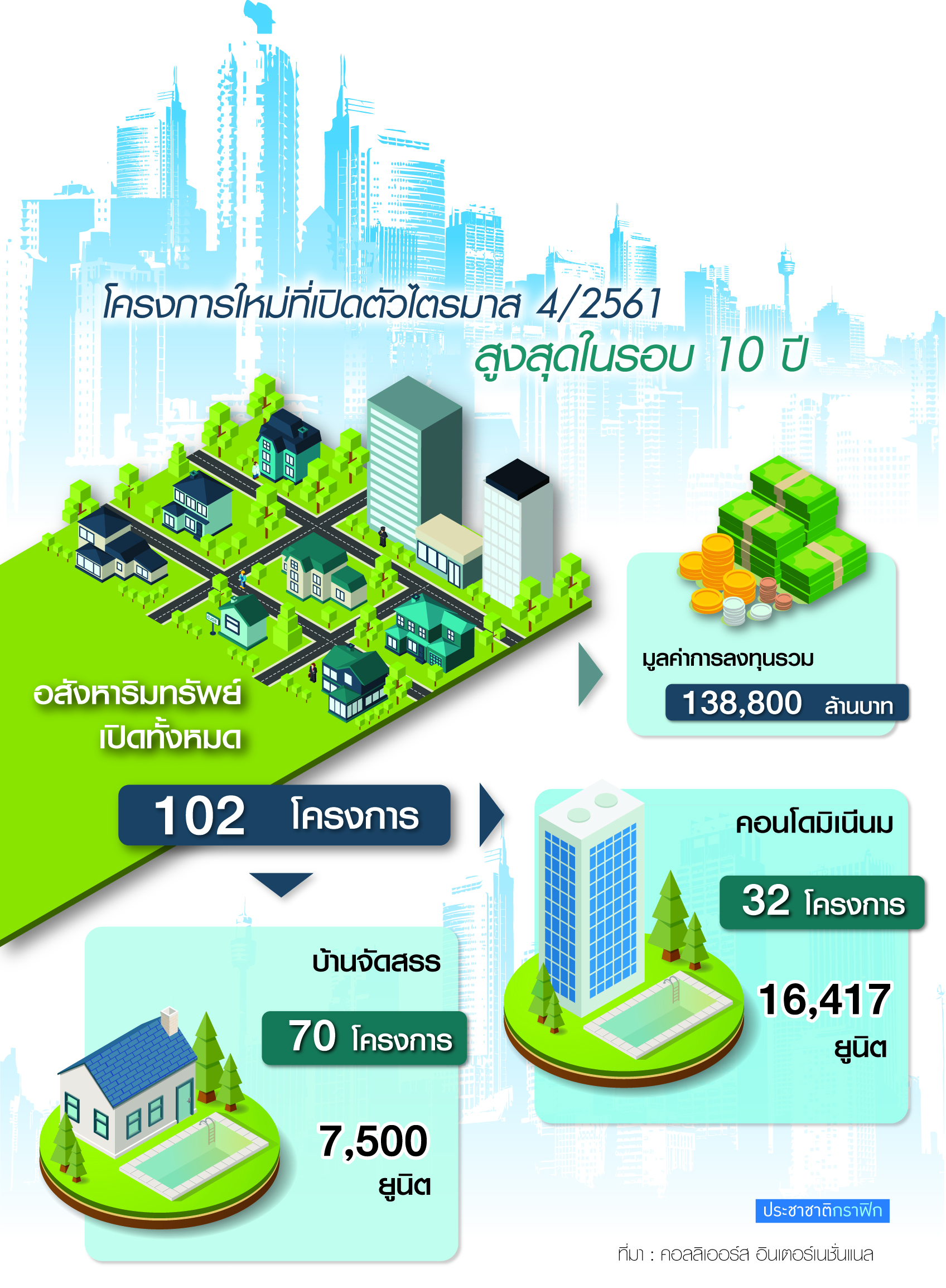 ยักษ์อสังหาไม่กลัวฟองสบู่ Q4ทุบสถิติกระหน่ำ102โครงการ