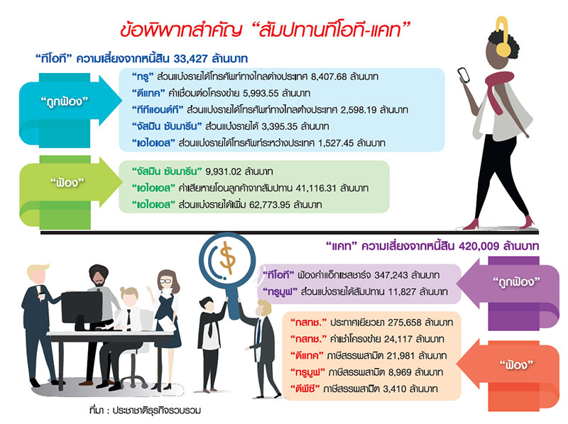 ฟ้องวุ่นวายทะลุล้านล้าน คดีพิพาทสัมปทาน “ทีโอที-แคท”-