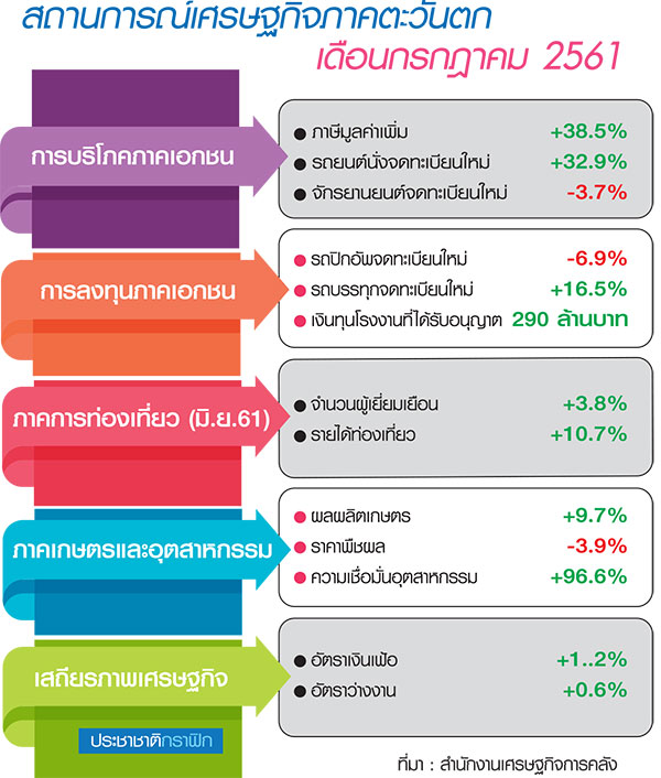 เอกชนโหมลงทุน หนุนเศรษฐกิจตะวันตกฟื้น-