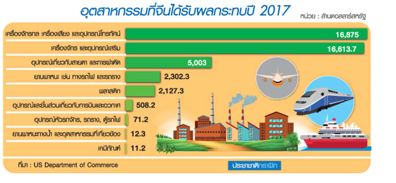 ทรัมป์เขย่า “เมดอินไชน่า” บริษัทจีน-ต่างชาติย้ายฐานผลิต-