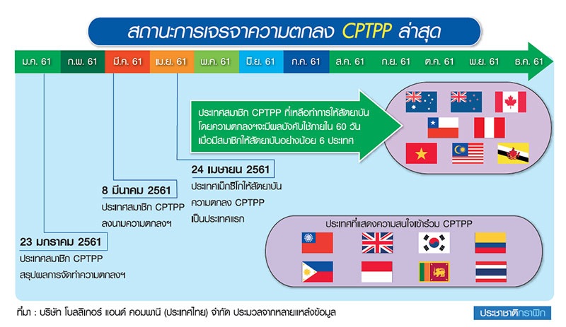 ครึ่งทางศึกษา “CPTPP” เคลียร์ปมร้อน ลุ้นรัฐบาลหน้าไฟเขียว-