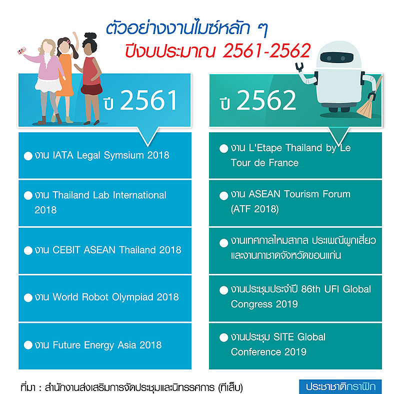 “ทีเส็บ” เร่งพลิกโฉมกิจกรรมไมซ์ตอบโจทย์ไทยแลนด์ 4.0-