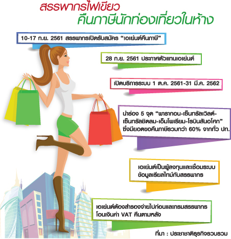 4 ค่ายค้าปลีกลงขันตั้งบริษัท รับสิทธิ์เอเย่นต์คืนภาษีในห้าง