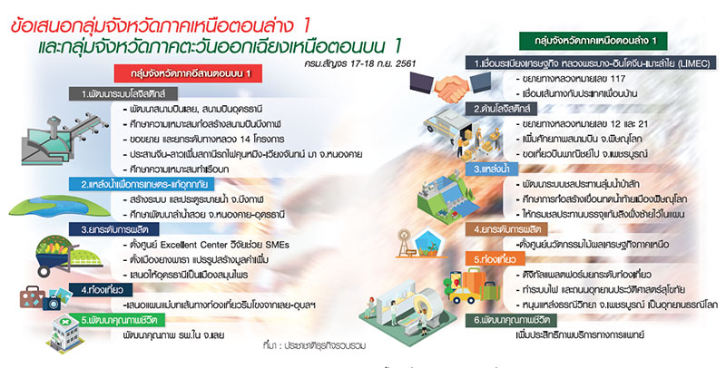 ชงแสนล้าน ครม.เลย-เพชรบูรณ์ ดึงไฮสปีดลาวมาหนองคาย-ผุดสนามบินบึงกาฬ-