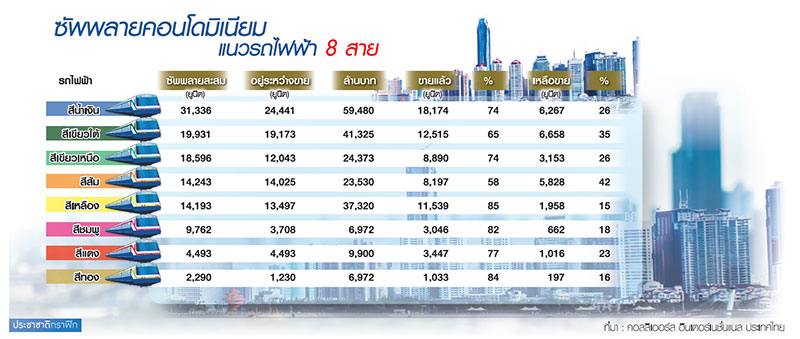 เช็กสต๊อก 8 ไซต์รถไฟฟ้าทะลุแสนยูนิต แห่ผุดคอนโดนอก CBD เจาะคนไทย-สีเหลืองแชมป์-