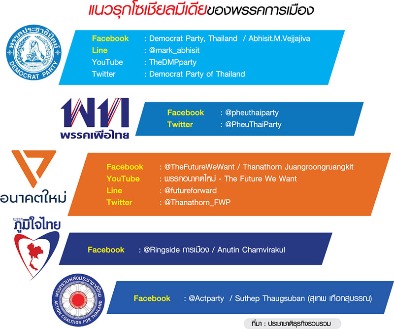 5 พรรคติดอาวุธโซเชียล ท้ากฎเหล็ก คสช.ล็อกหาเสียงเลือกตั้ง-
