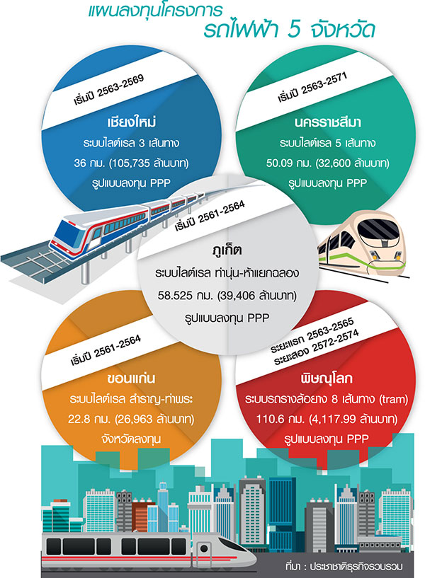 เร่งรถไฟฟ้า 5 หัวเมืองใหญ่ BTS ประมูล “เชียงใหม่-ภูเก็ต”-