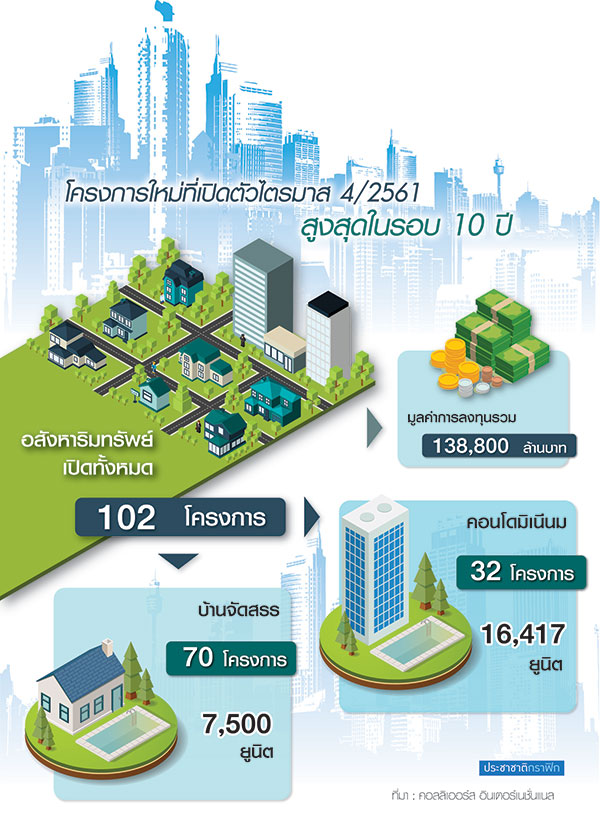 ยักษ์อสังหาไม่กลัวฟองสบู่ Q4 ทุบสถิติกระหน่ำ 102 โครงการ-