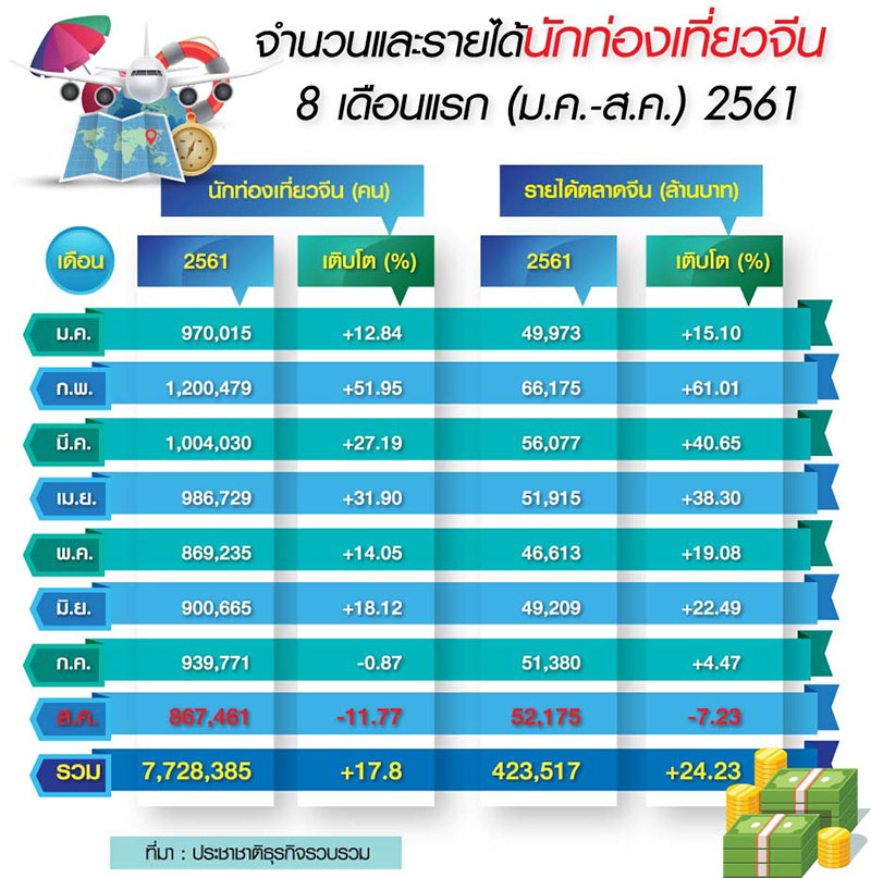 หวั่น “ทัวร์จีน” ซบยาวยันปีหน้า ชงอัดมาตรการฟรีวีซ่ากระตุ้น-