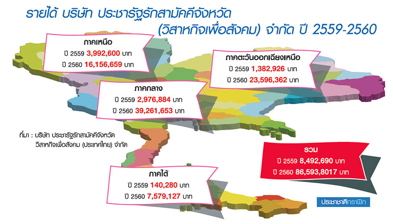 “คณะทำงานประชารัฐ E3” เดินเครื่อง 3 ปี ดันเศรษฐกิจฐานรากกระเตื้อง-