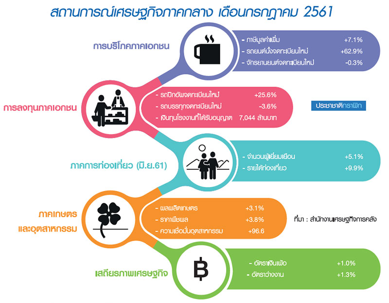 แรงผลักลงทุน-ท่องเที่ยว ดัน ศก.ภาคกลางพุ่ง-