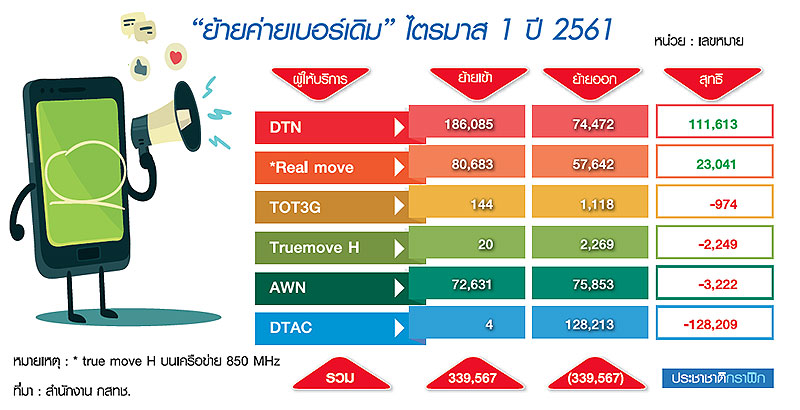 เปิดศึกชิงลูกค้าย้ายค่าย ลูกค้ามึนตึ้บโดนยื้อ-ยอดวูบ 43%-