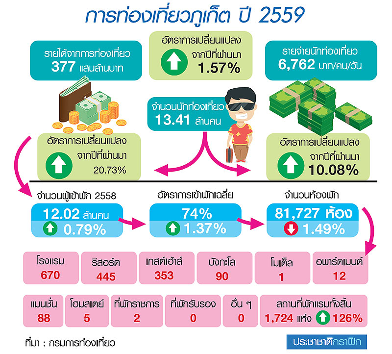 ทำไมต้อง “ภูเก็ต” “เซ็นทรัล” จัดทัพใหญ่บุกเต็มพื้นที่-