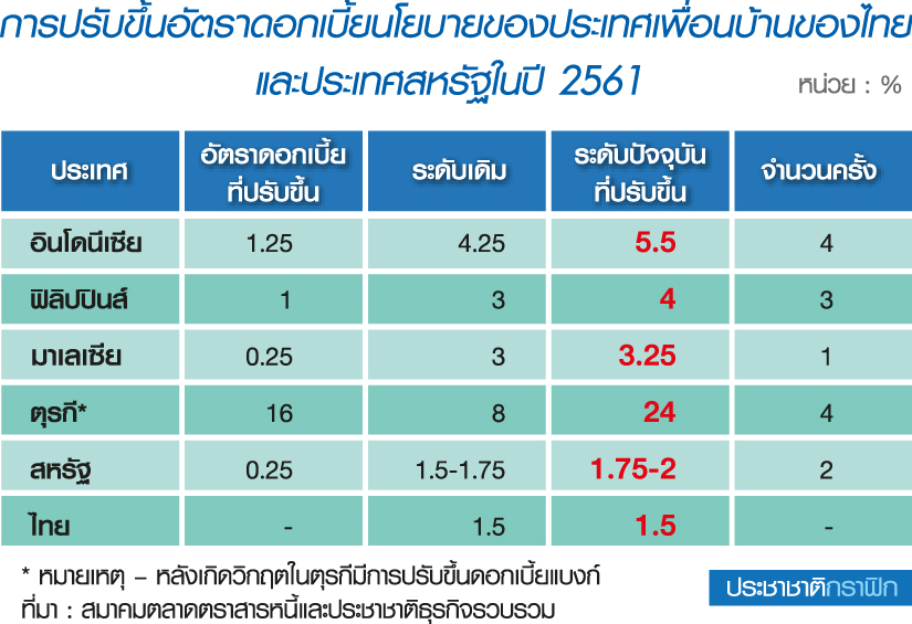 สัญญาณเบรก กนง.ขึ้น ดบ. ลุ้นกันใหม่ปีหน้าช่วงเลือกตั้ง