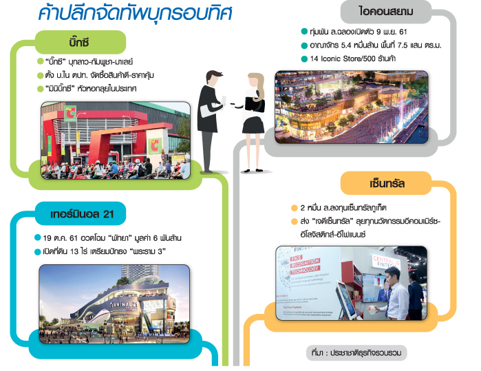 ยักษ์ ‘ค้าปลีก’ จัดทัพบุกรอบทิศ ลงทุนเทคโนโลยี‘สัญญาณบวก ’สปีดสาขา-