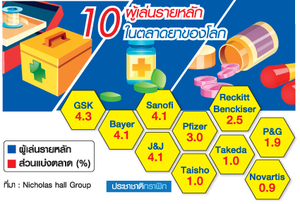 ส่องธุรกิจ “ยา” ทำไมตลาดเอเชีย…โตไม่หยุด-