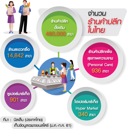 ‘ค้าปลีก’ ฟื้นครึ่งปีหลัง แก้โจทย์…ตลาดเปลี่ยน-