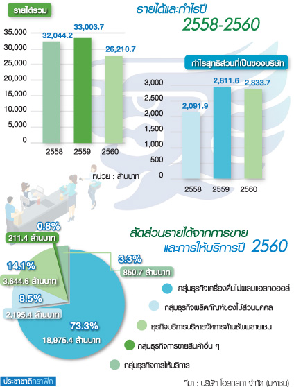 “โอสถสภา” เข้าตลาดหุ้น เติม 9 แบรนด์ใหม่ บุกไม่ยั้ง-