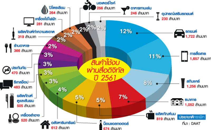 สื่อดิจิทัล พุ่ง 1.5 หมื่นล้าน มอ’ไซค์-อสังหาฯกระจายงบฯไม่อั้น-
