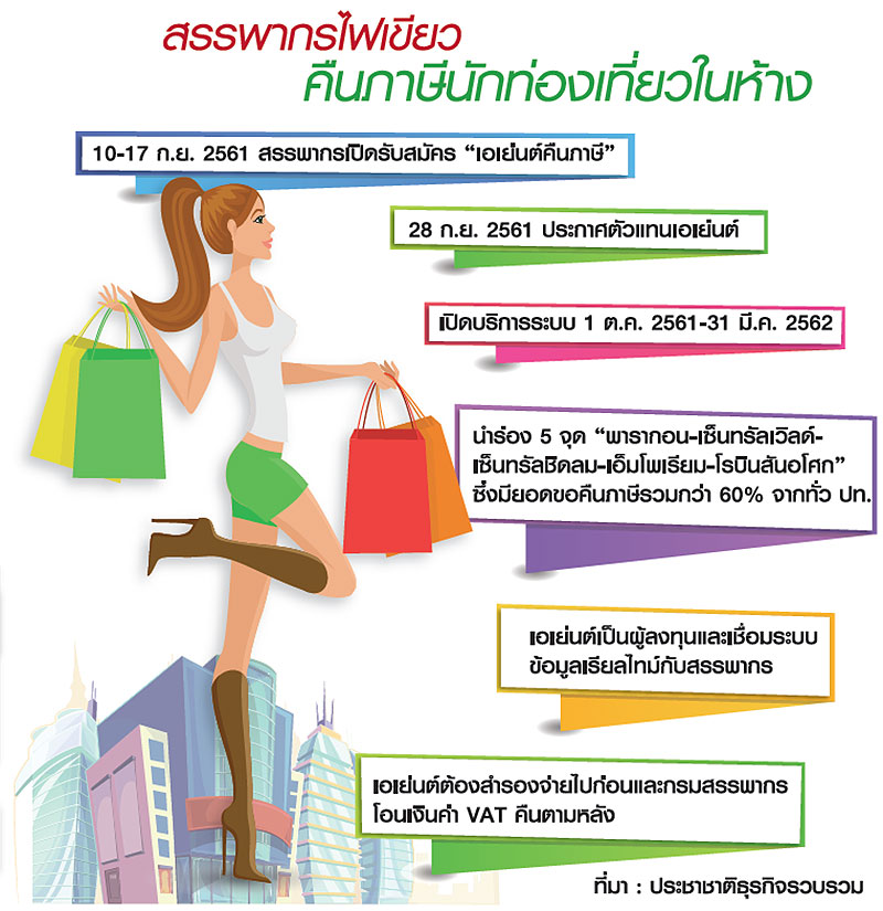 4 ค่ายค้าปลีกลงขันตั้งบริษัท รับสิทธิ์เอเย่นต์คืนภาษีในห้าง-