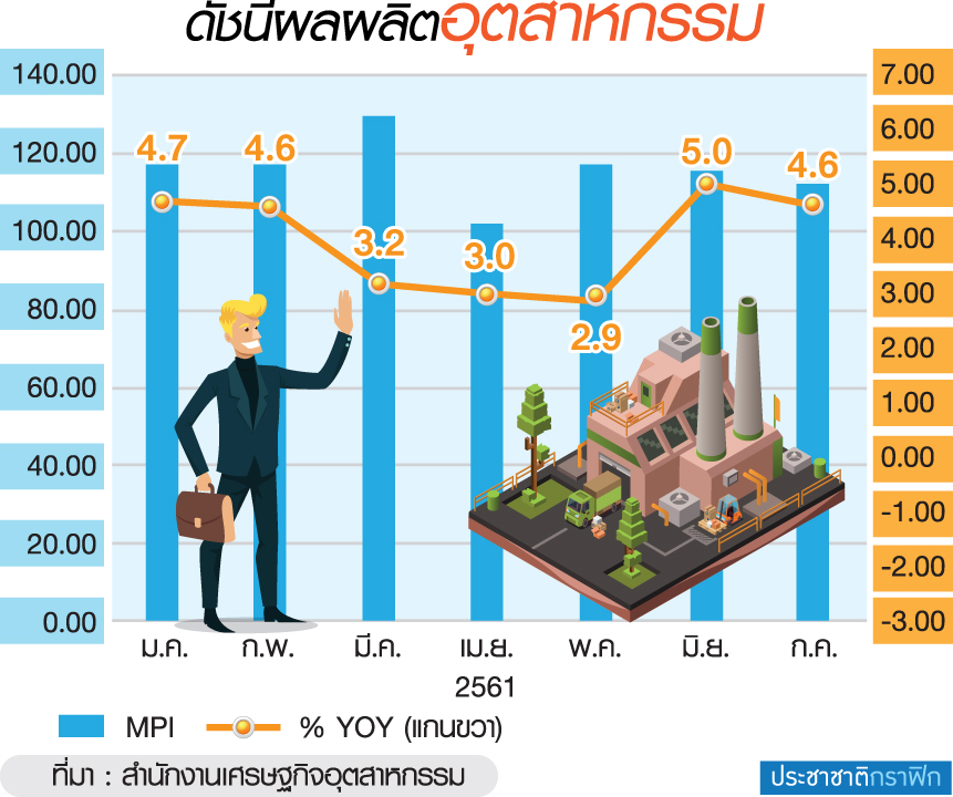 ดัชนีอุตฯขยายตัว 4.64%-
