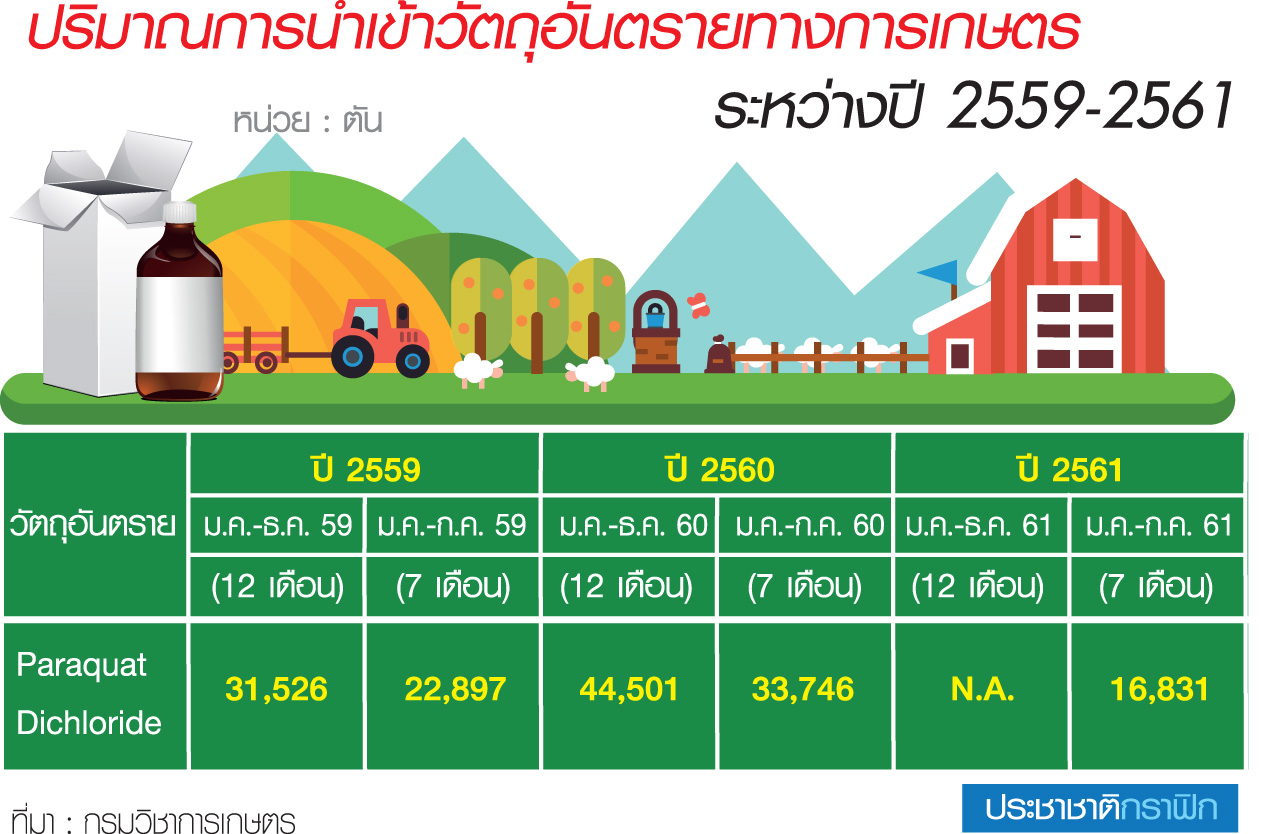 ยังไม่ยอมแบน”พาราควอต” แค่ห้ามใช้พท.ปลูกผัก-ไบโอไทยฟ้องศาล