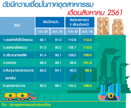 ฟ้าฝน…ทุบดัชนีความเชื่อมั่นฯ-