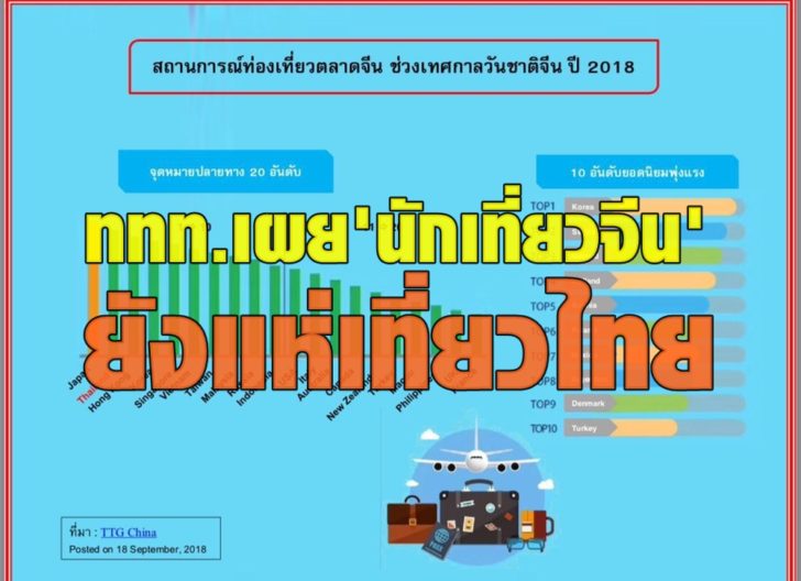 ททท.สนง.ปักกิ่ง เผยตัวเลขทัวร์จีนยังแห่เที่ยวไทย