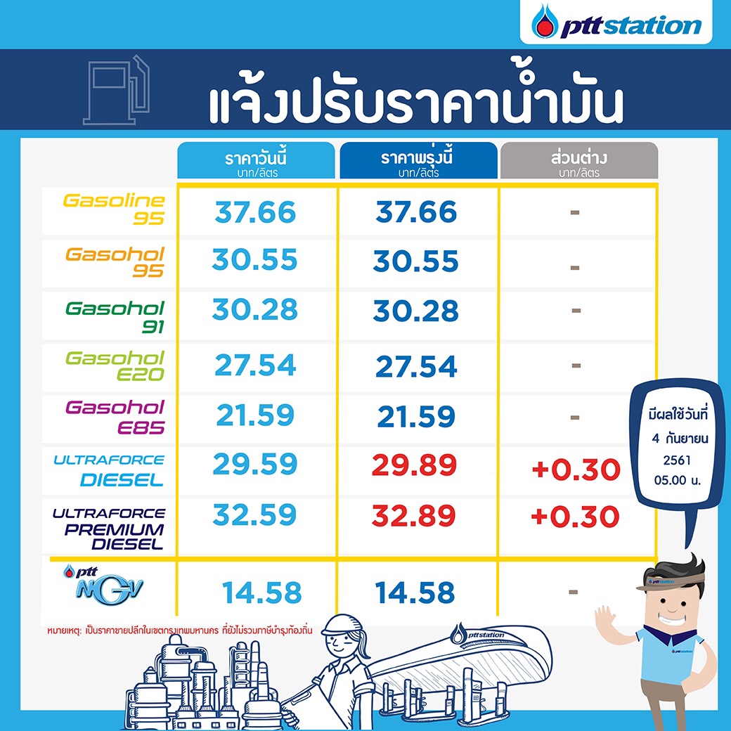 ปตท.ปรับขึ้นราคาน้ำมันดีเซล 30 สตางค์/ลิตร มีผล4ก.ย.